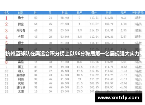 杭州篮球队在奥运会积分榜上以96分稳居第一名展现强大实力